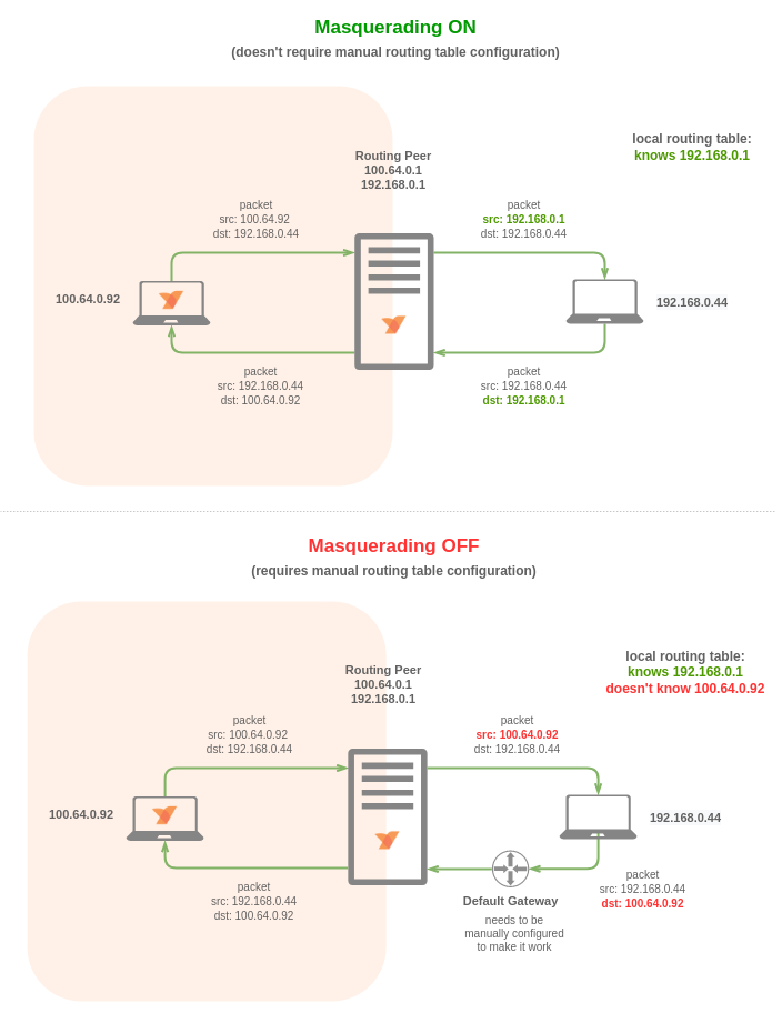 Routes without masquerading