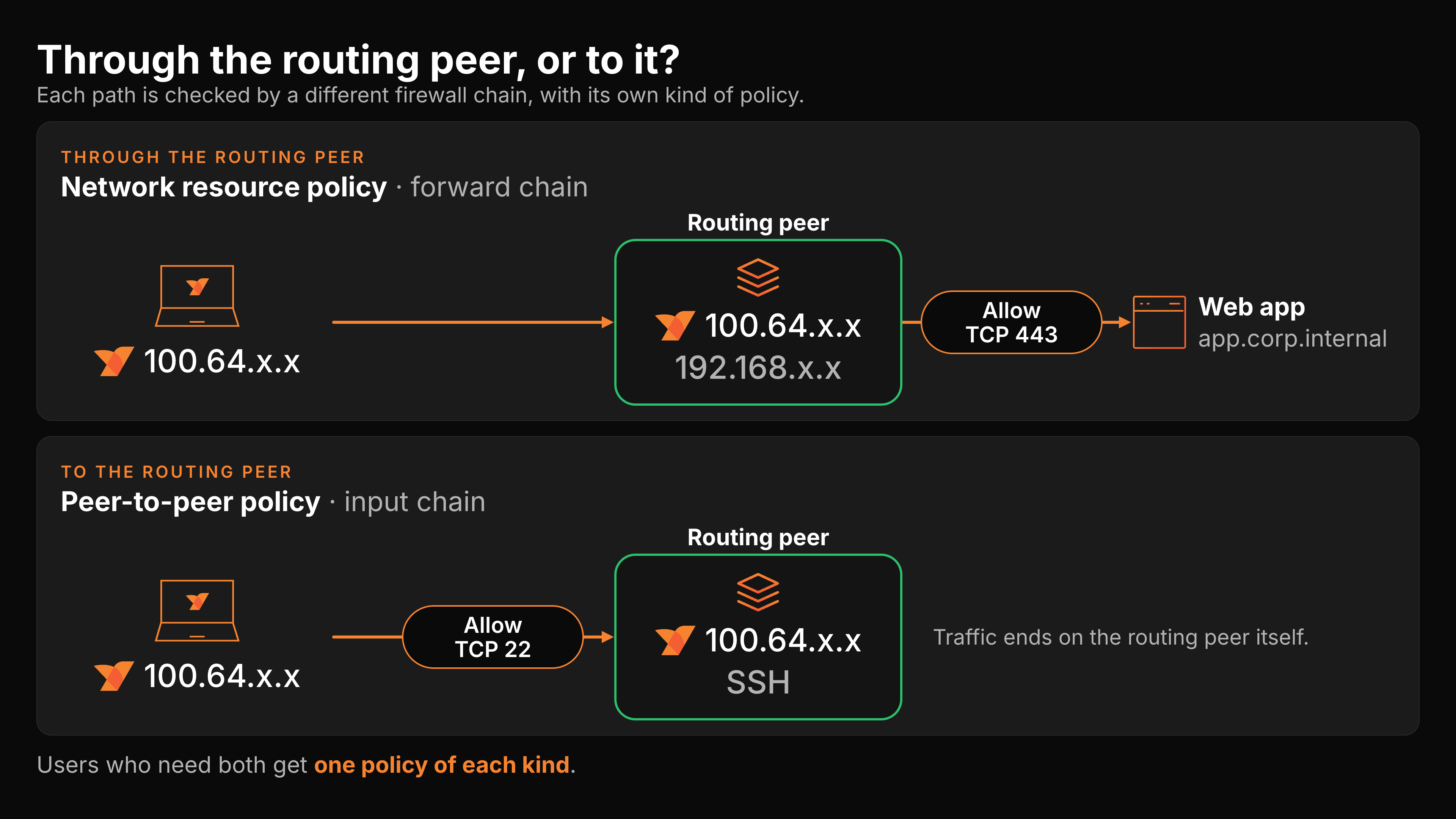 Two paths compared. Through the routing peer: a network resource policy, evaluated in the forward chain, lets a client reach a web app behind the routing peer on TCP 443. To the routing peer: a peer-to-peer policy, evaluated in the input chain, lets a client reach SSH on the routing peer's NetBird IP on TCP 22.
